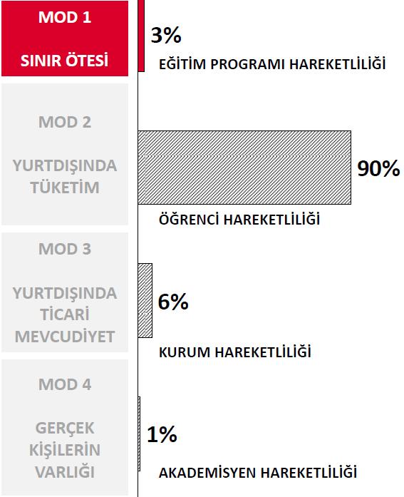 Internet vb. teknolojik gelişmeler sayesinde hizmet sunumu hizmeti sunan ve alanın fiziki olarak sınırı geçmeden temas kurması Mod 1 e girmektedir: Online kurslar Her türlü elektronik vb.