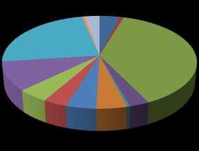 Sayfa37 GİDER BÜTÇE GRAFİĞİ 0,31 13,25% 5,93% 4,50% 3,63% 0,69% 5,04% 1,03% 49,72% 5,77% 5,77% 3,77% 0,59% ÖZEL KALEM YAZI İŞLERİ MÜDÜRLÜĞÜ FEN İŞLERİ MÜDÜRLÜĞÜ MALİ HİZMETLER MÜDÜRLÜĞÜ PERSONEL