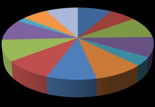 Sayfa38 BİRİMLERİN BÜTÇE GERÇEKLEŞME GRAFİĞİ 64,50% 82,92% 21,17% 97,27% 97,46% 92,45% 94,82% 86,44% 94,88% 68,03% 98,54% 91,38% ÖZEL KALEM YAZI İŞLERİ MÜDÜRLÜĞÜ FEN İŞLERİ MÜDÜRLÜĞÜ MALİ HİZMETLER