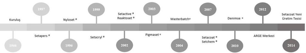 ISO 9001 Kalite Yönetim Sistemi 1995 yılında ISO9001 Kalite Güvence Sertifikasını alan Setaş, kalite bilincini bütün birimlerinde öne