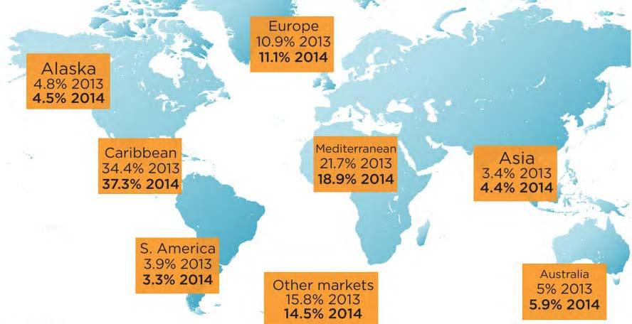 DÜNYADA KRUVAZİYER GÜZERGAHLARI VE GEMİ DAĞILIMLARI Alaska 2013: % 4,8 2014: % 4,5 2015: % 4,5 Karayipler 2013: % 34,4 2014: % 37,3 2015: % 35,5 1 Avrupa 2013:% 10,9 2014: % 11,1 2015: % 10,6 3