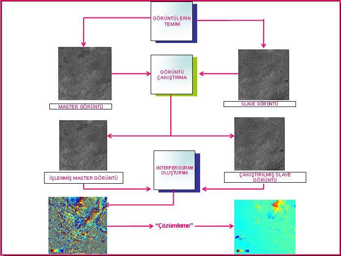 2: Çalışmada kullanılan Sayısal Yükseklik Modeli InSAR uygulamalarında kullanılacak görüntüler işlenmiş