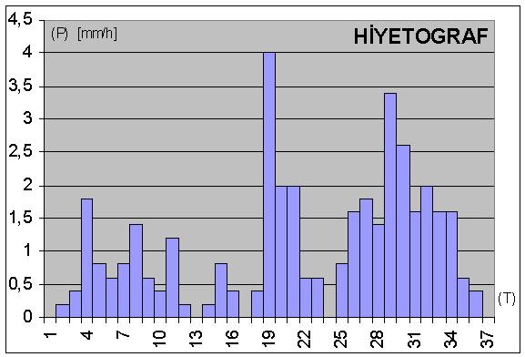 c. Yağış şiddeti (i): Birim zamanda düşen yağış yüksekliğine "yağış şiddeti" denir. Birimi [mm/saat], [cm/saat].