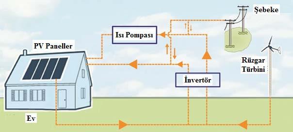 _ 30 Tasarlanan hibrit sistem altı ana bileşenden oluşmaktadır. Bunlar PV paneller, rüzgar türbini, ısı pompası, invertör, ev ve elektrik şebekesi.