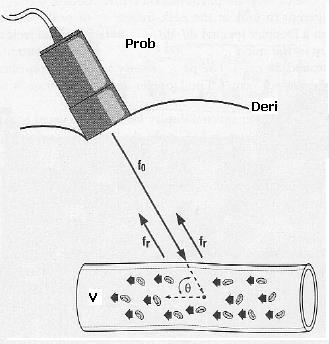 Dopler Dopler ile kan akış hızı ve
