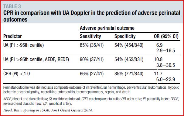 Serebroplasental Oran Serebroplasental oran kötü obstetrik sonuçları ön görmede UA doplere göre daha
