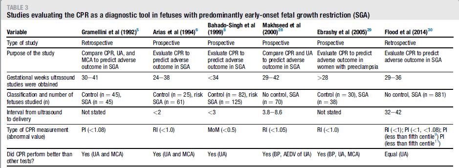 Erken IUGR tanısında CPR tek