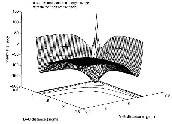 Ders 29, Sayfa 17 potansiyel enerjinin çekirdeklerin konumları ile nasıl değiştiğini tanımlar potansiyel enerji B-C uzaklığı (sigma)