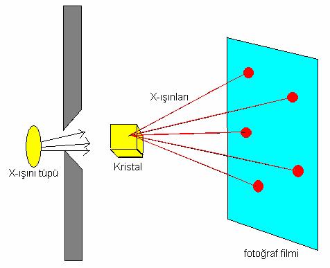 Şekil 3.1 de x-ışınlarının oluşturduğu kırınımın nasıl gerçekleştiğini gösteren düzenek verilmiştir. Bu şekil x-ışını kırınım difraktometresinin şematik gösterimidir.