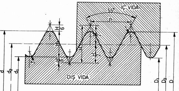 Boru Vidalar Boru vidası temelde whitworth üçgen