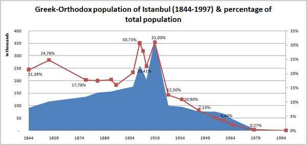 İstanbul Rum Toplumuna Karşı Pogrom İstanbul Rum Toplumu, 6 Eylül 1955 akşamı başlayıp 6 Eylül gecesi ve ertesi gün de (7 Eylül ) tüm şiddetiyle devam eden, önceden planlanarak yürürlüğe konulmuş