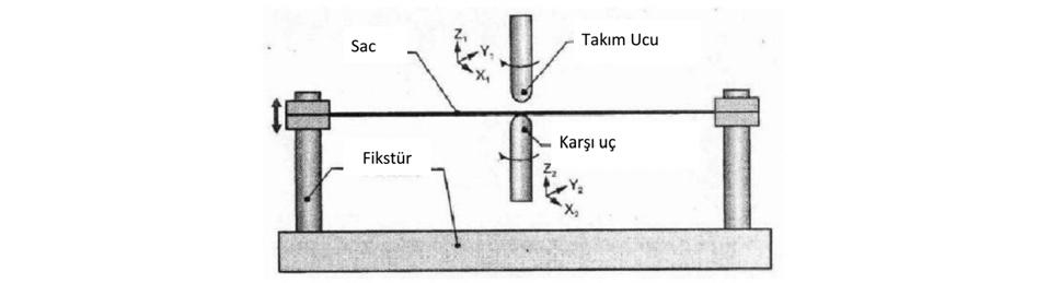 Şekil-2: Değişik ASŞ Teknikleri: Yarı Kalıplı Şekillendirme (üst sol), Destek Kalıplı Şekillendirme (üst sağ) ve İki Uçlu Şekillendirme (alt) [5].
