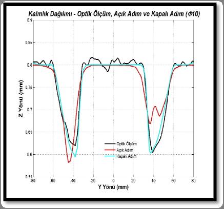 Tamer, Music, Ozdemir, Baranoğlu, Sakin ve Durgun Şekil-11: Kesik Kare Piramit Parça İçin Küçük Asal Genleme Karşılaştırması.