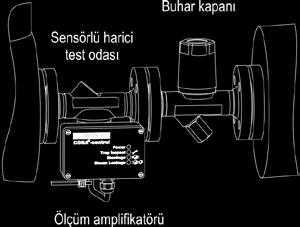 kapanlarına eklenecek test odaları ile 3 saniyede bir buhar kapanı testi yerinde ger- Buhar