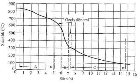 Su Verme İşlemi Sırasında Isı Giderme Mekanizması Su verilen çeliğin iç yapıları, sertlik ve mukavemetleri su verme işlemi sırasında elde edilen gerçek soğuma hızına bağlıdır.