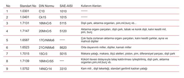 Sementasyon Sementasyon işlemi, genel olarak, bileşiminde % 0,2'nin altında karbon bulunan alaşımsız veya düşük alaşımlı çeliklere uygulanır.