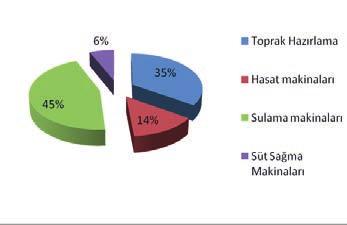 Konya da tarım makineleri üretiminin alt sektörlere göre dağılımı Şekil 1 deki gibi: Şekil 1: Konya Tarım