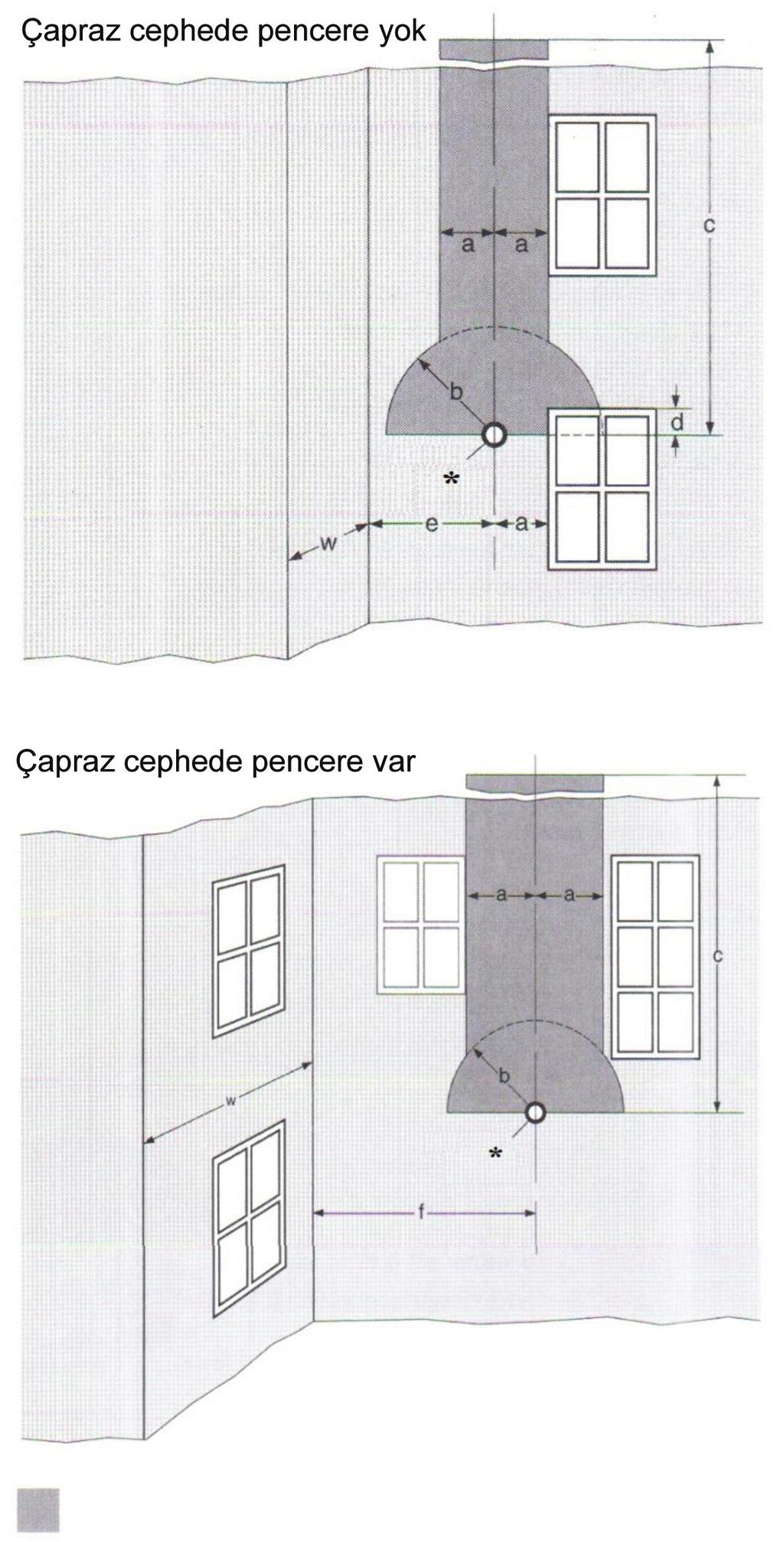 w = 0,5 m - 1 m arası w > 1 m a = min. 0,5 m e = min 0,5 m a = min 0,75 m e = min 1 m (b), (c) (d) mesafeleri Şekil 12 da verilmiştir.