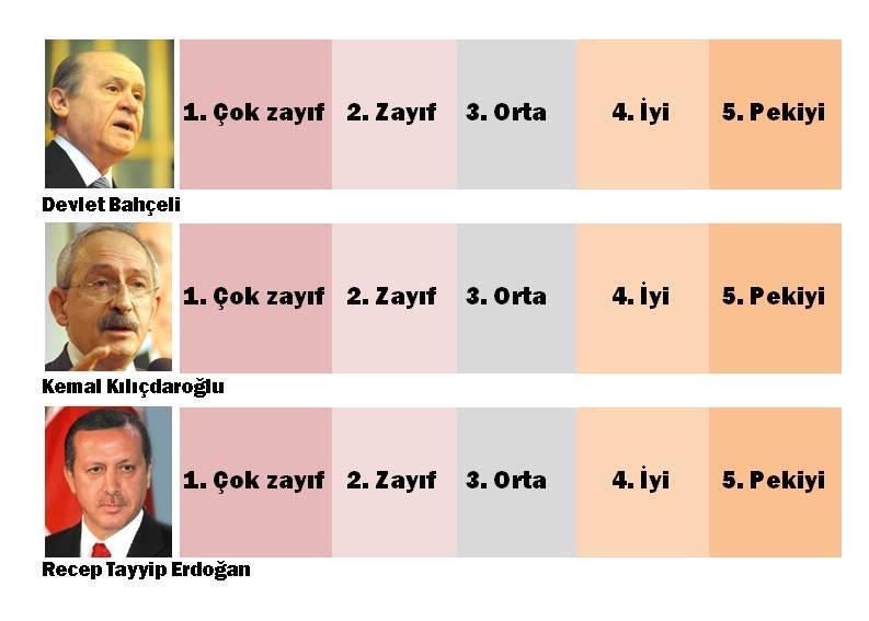 2.4. Liderlerin Değerlendirilmesi Araştırmada genel liderlik özelliklerinin ardından, şu anda Türkiye de siyasette lider olan üç parti liderini, görüşülen kişiler tarafından değerlendirmelerini aldık.