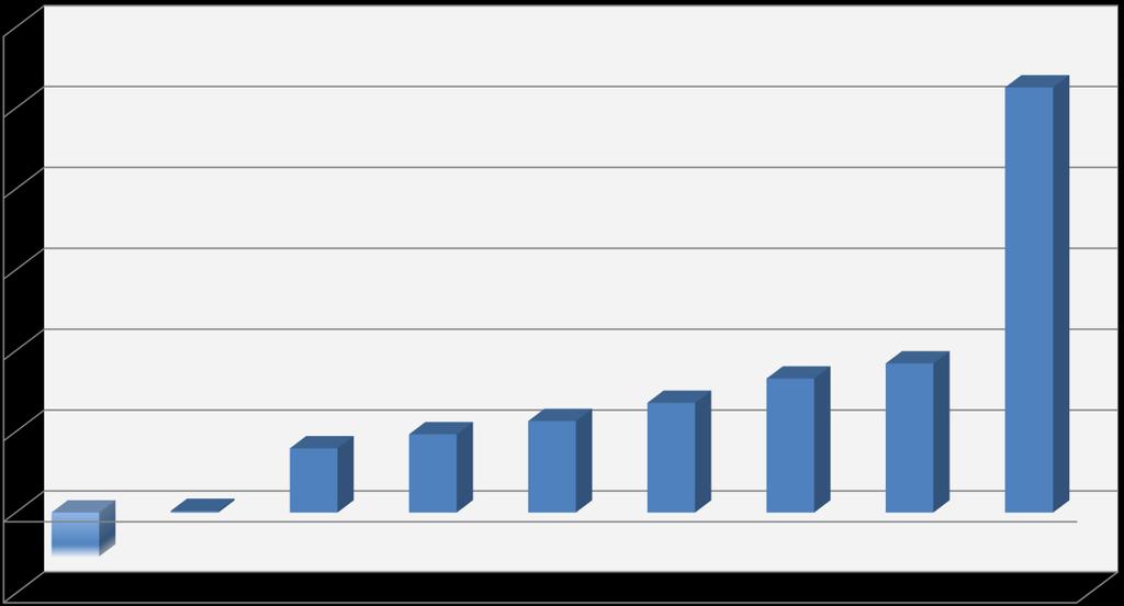 2012 YILI GETİRİ KARŞILAŞTIRMASI % 60.0 % 52.6 % 50.0 % 40.0 % 30.0 % 20.0 % 10.0 % 7.9 % 9.7 % 11.3 % 13.6 % 16.6 % 18.4 % 0.2 % 0.0 -% 10.