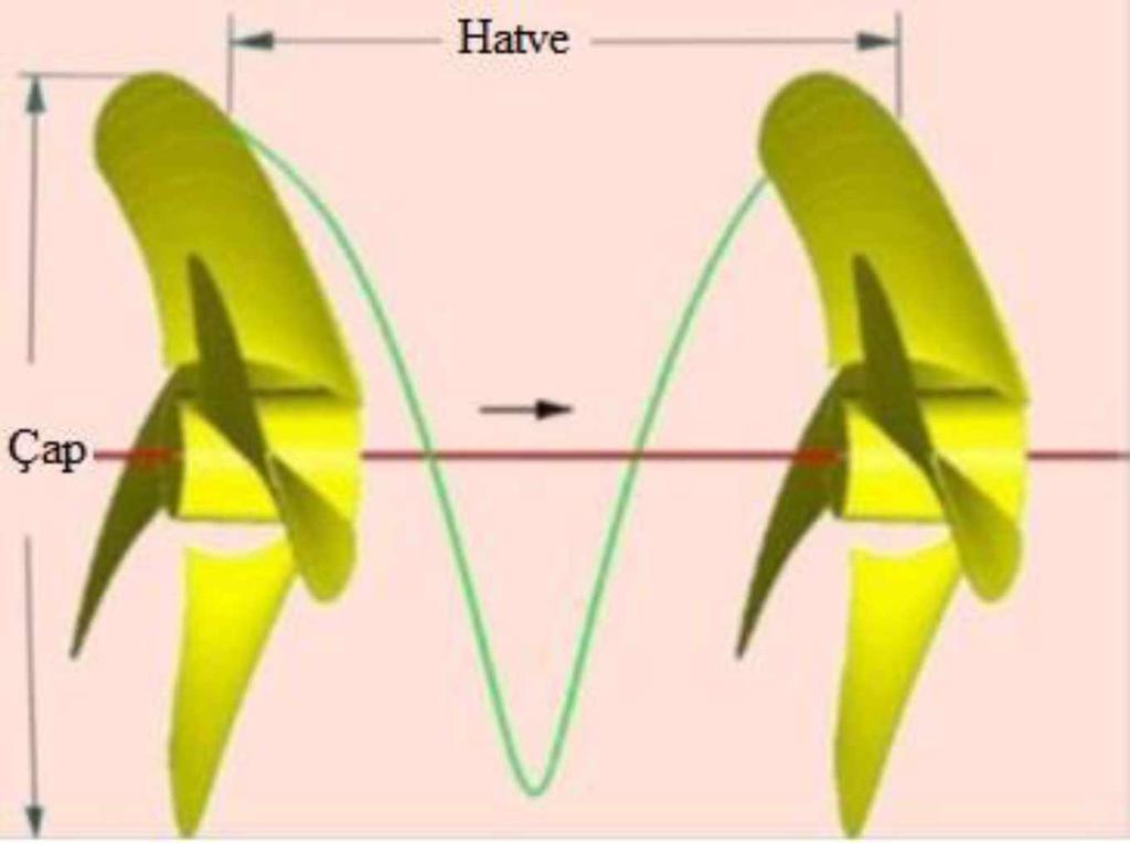 8 Pervanenin suyun içinde bir tur dönmesi ile kanat uçlarının yatay eksende kat ettiği mesafeye hatve denir (Anonim, 2015a).