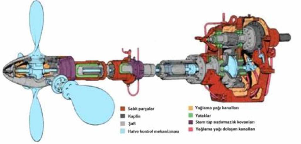 2. Hatve Kontrollü Pervane Sistemi Hatve kontrollü pervane sisteminde, şaft içerisinde ve pervane göbeğinde