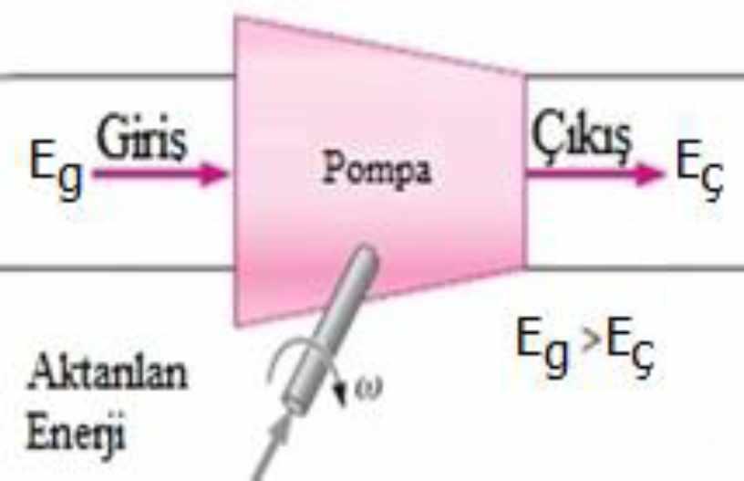 36 Şekil 3.3. Genel pompa karakteristiği Genel pompa teorisi Bernoulli denklemine dayanır. Akışkanın pompadan geçen kütlesel debisi pompa performans parametrelerinin başında gelmektedir.