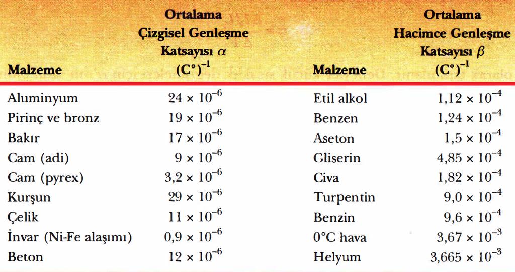 alan ve hacmi de sıcaklık değişmesiyle