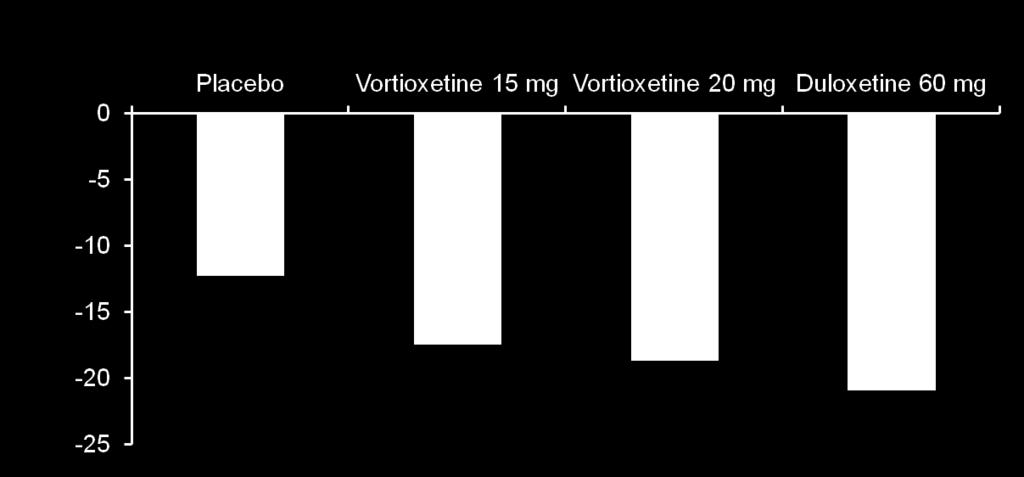 Vortioksetin anksiyete düzeyi yüksek depresyon hastalarında da etkilidir 8-hafta plasebo-kontrollu çalışmalarda anksiyetesi yüksek hastalar (HAM-A 20) FAS, OC, MMRM; ***p<0.
