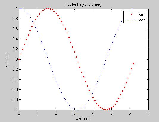 Vektörler ÖRNEK 3.1 ve fonksiyonlarının grafiklerini aynı eksende ve fakat farklı çizgi deseni ve rengi ile çizelim. >> x=0:0.1:2*pi; >> y1=sin(x); >> y2=cos(x); >> plot(x,y1,'r.',x,y2,'b-.