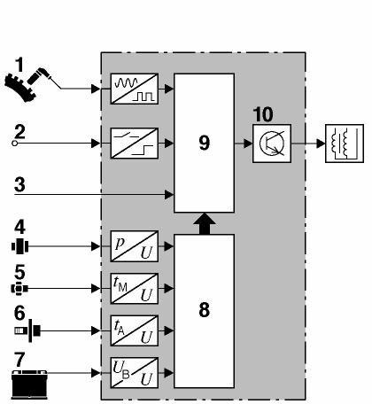 21 Giriş Sinyalleri Elektronik kontrol ünitesi Ateşleme bobini Şekil 3.5. Elektronik ateşleme sisteminde motordan alınan sinyaller 1. Motor hızı, 2. Anahtar sinyalleri, 3. CAN (serial bus), 4.