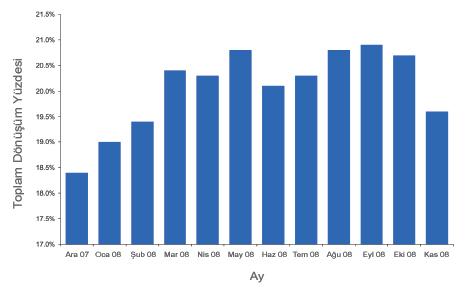 Aynı dönem içinde, her ne kadar 2008 yılının Kasım ayında bir düşüş gözlemlesek de, İçerik Ağı tarafından sağlanan tüm dönüşümlerin yüzdesi biraz yükselmiştir.