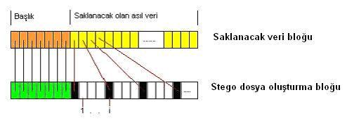 54 i = saklama aralığı L c = saklanacak olan verinin byte cinsinden boyutu L = WAV dosyasının veri bölümünün boyutu b s = Ses örneği bit sayısı (WAV için 8 veya 16) olarak tanımlanmaktadır.