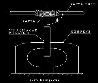 Pafta Çeşitleri Makinede vida dişi açılmasında kullanılan aletler makine pafta ve kılavuzu olarak adlandırılır ve seri üretimde kullanılır.