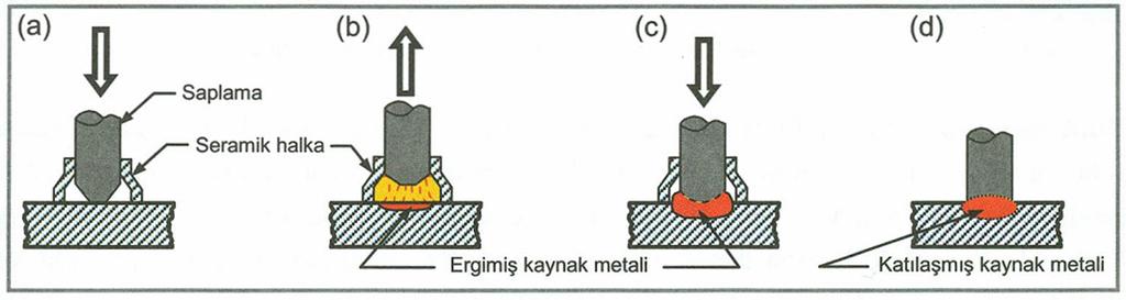 c) Bu sırada saplamanın ana yüzeyi ve esas malzeme ergimeye başlar.