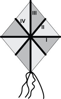 7. SINIF MTEMTİK TESTİ. Yandaki eşkenar dörtgensel bölge şeklindeki uçurtma I, II, III ve IV nolu çıtaların şekildeki gibi birleştirilmesi ile oluşturulmuştur.