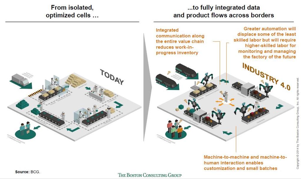 1.6 Endüstri 4.0 Vizyonu Optimize edilmiş ayrık hücrelerden tamamen bütünleşik, eşzamanlı veri ve üretim akışlarına Bütünleşik haberleşme, tüm değer zinciri boyunca yarı mamul stoğunu azaltır.