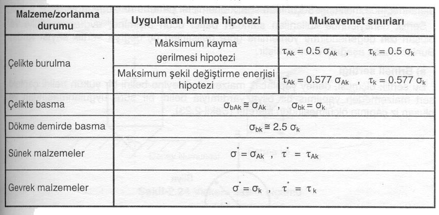 Gerilme-şekil