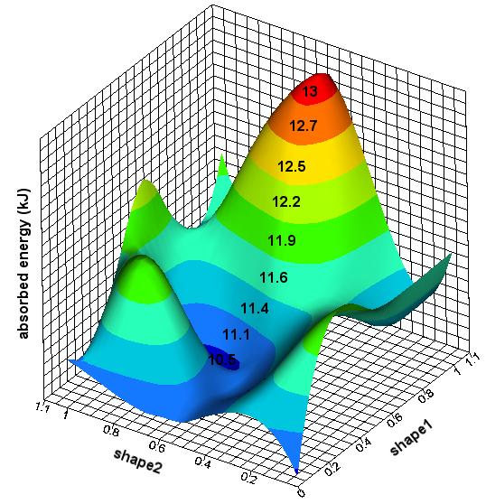 Shape Optimization: