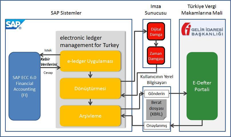 Uygulama Yard ekil 1: Electronic ledger management for Turkey için Sistem Altyap 1.