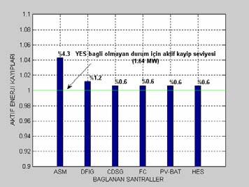 yükselen, %25 lere (25 MW ASM bağlı durumunda) varan artışlar gözlemlenmiştir.