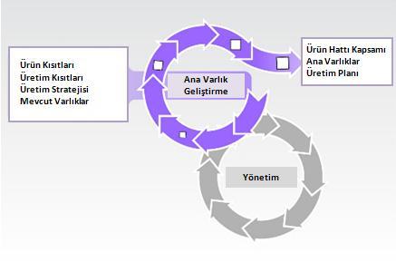 ortak yazılım varlıkların geliştirilmesini içerir [24]. Bu aşamada, değişim noktaları tasarlanır ve her bir değişim noktasıyla ilişkili değişkenler gerçeklenir [19].