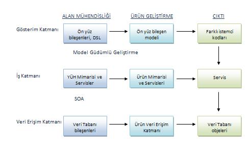 ve yapılandırılan bileşenlerin ve servislerin farklı uygulama tiplerinde de ekstra geliştirme yapmadan kullanılabilmesidir.