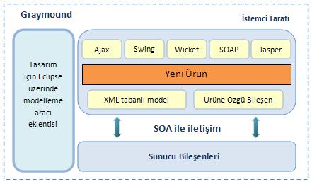 Şekil 5.1 de Graymound mimarisinin genel bileşenleri ve yapısı yer almaktadır.