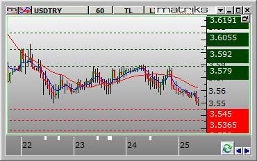 Dolar /TL HABERİ KAP Dolar/TL gün içinde 3.5560 ve 3.5801 seviyeleri arasında dalgalanarak günü 3.5601 seviyesinden kapattı. Dün kurda volatil hareketler görüldü.