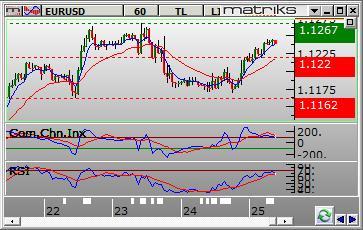 5450 ve ilk kuvvetli direnç 3.5790 seviyesinde bulunmaktadır. Gün içinde aşağı yönlü hareketlerde destek olarak 3.5450-3.5365-3.5280 seviyeleri takip edilebilir. Yukarı yönlü hareketlerde ise 3.