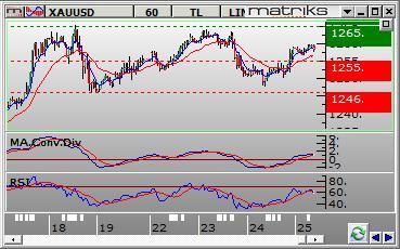 MACD sıfır seviyesi ve triggeri altında aşağı yönlü bir seyir izlemektedir. Bugün ABD tarafında Toptan Stoklar ve Haftalık İşsizlik Başvuruları izlenecek. Euro/Dolar Günü 1.