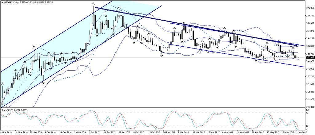 USD/TL TRY al - ZAR sat ikili işleminin piyasadaki etkisini yitirmesi ile birlikte dün sabah saatlerinde Türk lirası değer kaybederken, Güney Afrika randının sert bir şekilde değer kazandığı görüldü.