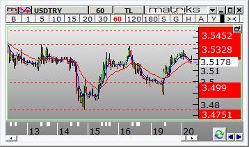 Dolar /TL Dolar/TL gün içinde 3.4881 ve 3.5255 arasında dalgalanarak günü 3.5232 seviyesinden kapattı. Dün kurda yukarı yönlü hareketler görüldü.