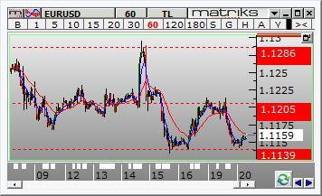 4990 ve en kuvvetli direnç 3.5330 seviyelerinde bulunmaktadır. Gün içinde aşağı yönlü hareketlerde destek olarak 3.5160-3.5095-3.4990 seviyeleri takip edilebilir. Yukarı yönlü hareketlerde ise 3.